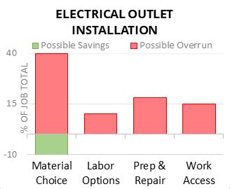 homewyse electrical outlet calculator